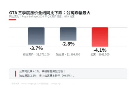 Royal LePage Q3 房价调查：GTA 公寓跌 4.1%、独立屋跌 2.8%，Q4 预计再跌 2%