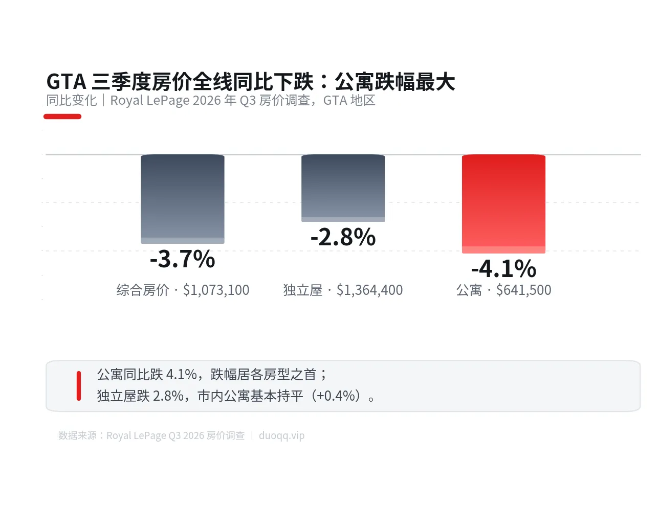 Royal LePage Q3 房价调查：GTA 公寓跌 4.1%、独立屋跌 2.8%，Q4 预计再跌 2%