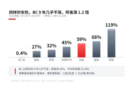 每月 $700 的车房险 vs 9 年几乎不涨：各省车险为什么差这么多