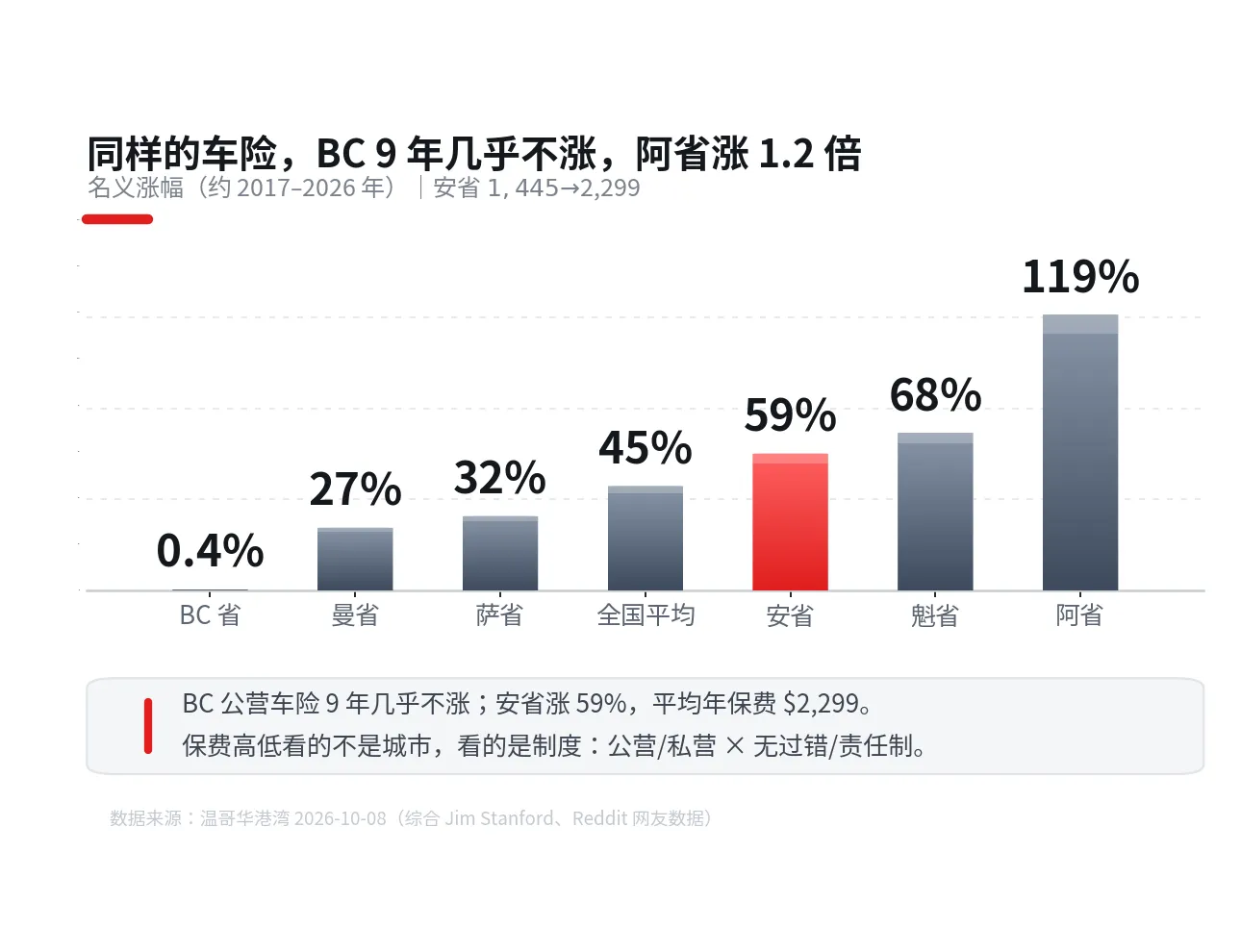 每月 $700 的车房险 vs 9 年几乎不涨：各省车险为什么差这么多
