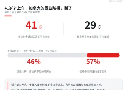 41岁才买第一套房：RBC调查说，加拿大的置业阶梯断了