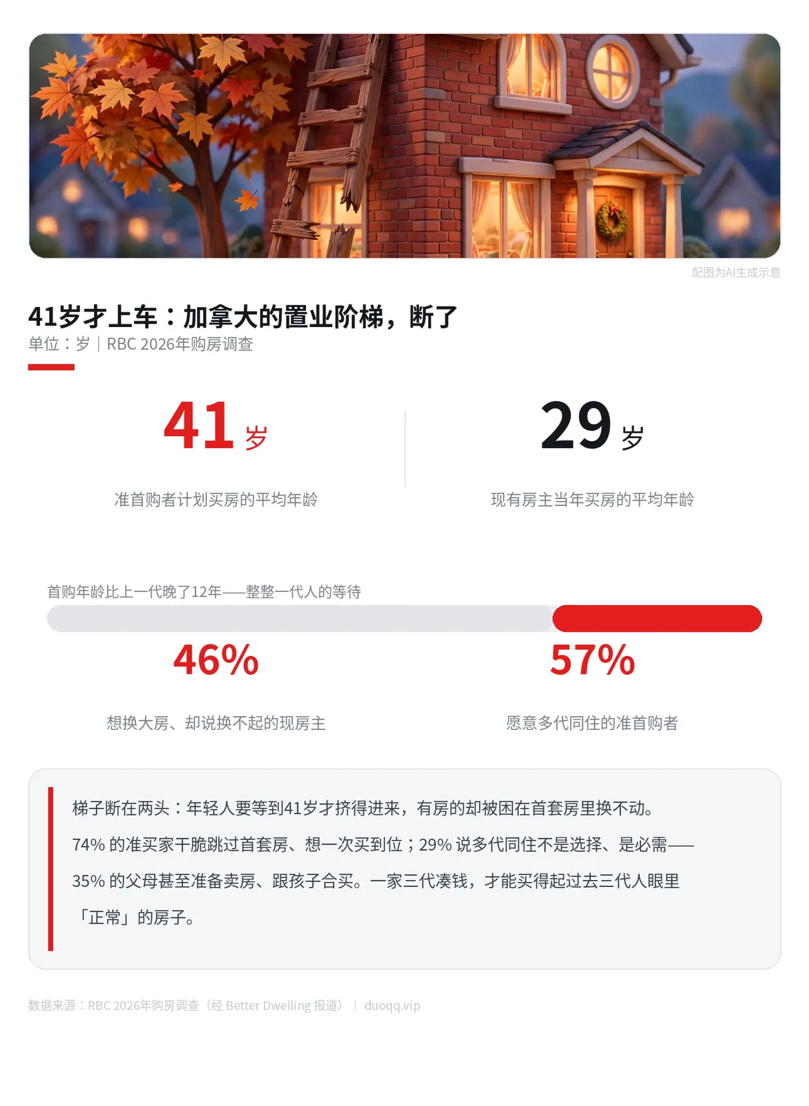 41岁才买第一套房：RBC调查说，加拿大的置业阶梯断了