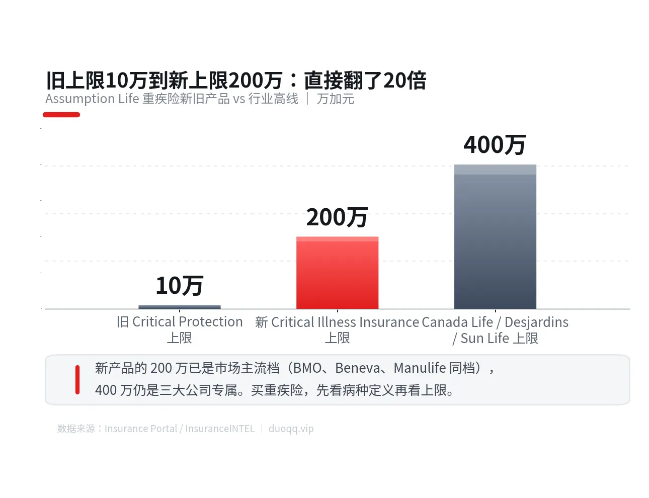 重疾险保额上限对比