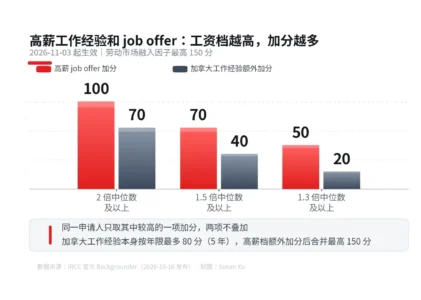 11 月 3 日起 EE 打分大改：高薪 job offer 最高加 100 分，LMIA 不再是门槛