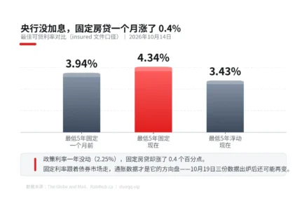 央行一年没动利率，固定房贷一个月涨了 0.4%：利率的”开关”在债市手里