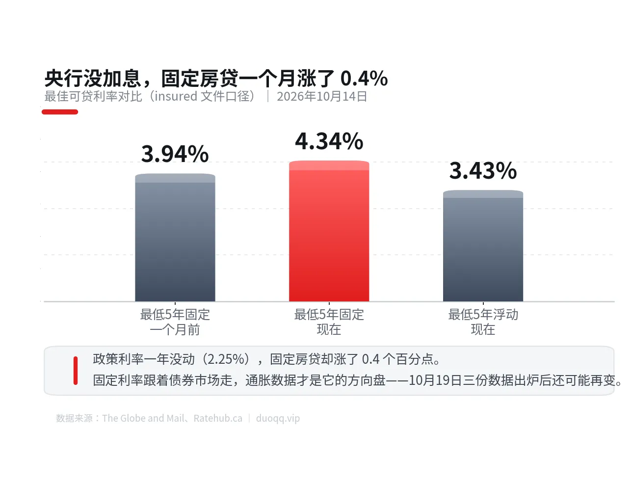 央行一年没动利率，固定房贷一个月涨了 0.4%：利率的”开关”在债市手里