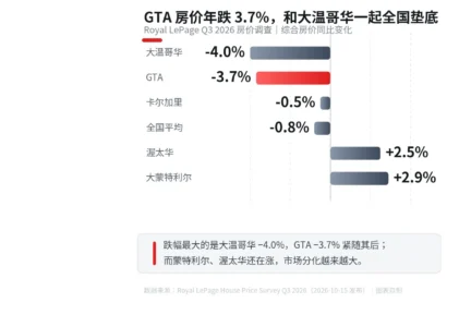 贸易战把房市拖进泥沼：Royal LePage 秋季调查，GTA 年跌 3.7% 全国垫底
