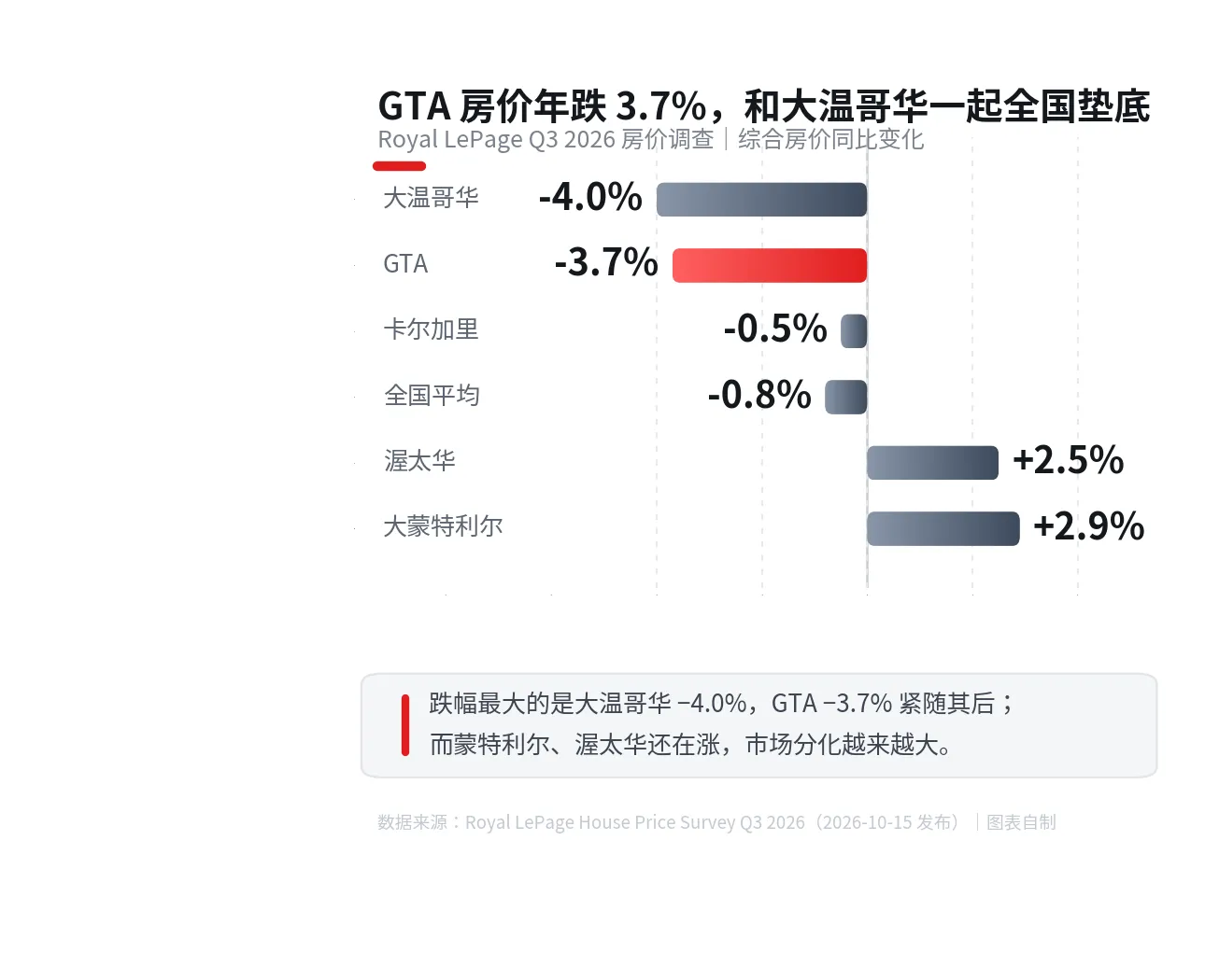贸易战把房市拖进泥沼：Royal LePage 秋季调查，GTA 年跌 3.7% 全国垫底