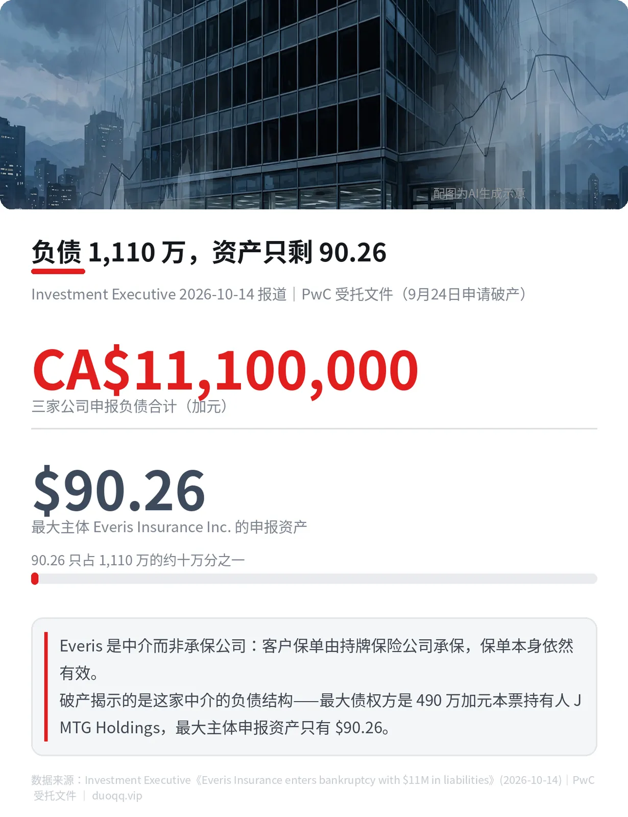 中介公司背了 1,110 万负债、账上只剩 90.26 元：你的保单还管用吗