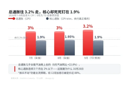 周一通胀数据：总通胀 3.2%、核心 1.9%——央行 10月28日到底会不会加息