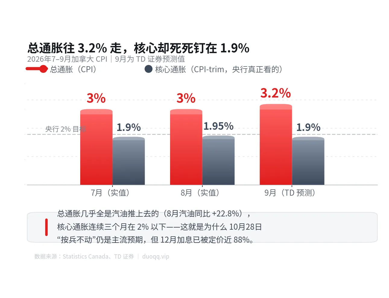 周一通胀数据：总通胀 3.2%、核心 1.9%——央行 10月28日到底会不会加息