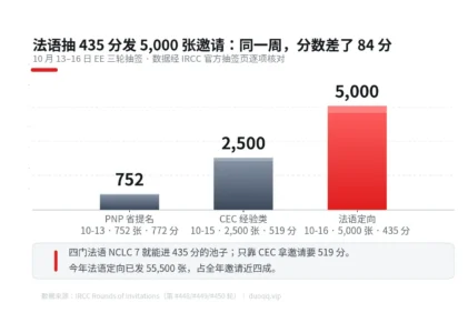 10 月 16 日法语定向抽签：5,000 张邀请、435 分——会法语，这条路比 CEC 省 84 分