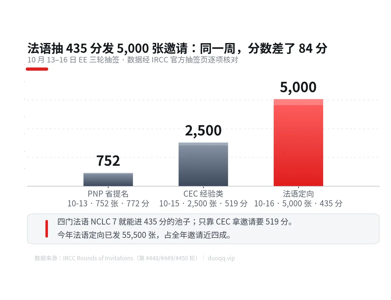 10 月 16 日法语定向抽签：5,000 张邀请、435 分——会法语，这条路比 CEC 省 84 分