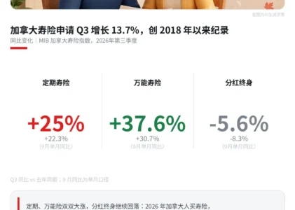 寿险申请 Q3 增长 13.7% 创纪录：定期、万能双涨，分红终身还在跌
