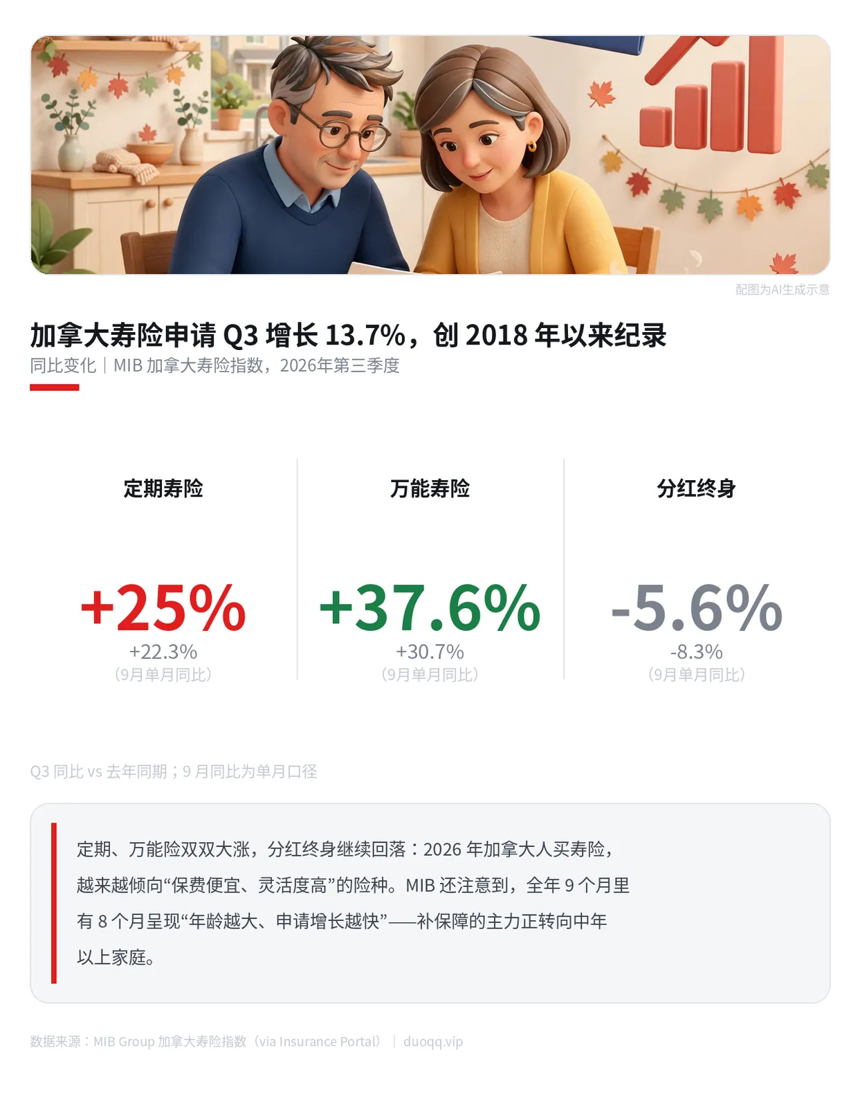 寿险申请 Q3 增长 13.7% 创纪录：定期、万能双涨，分红终身还在跌