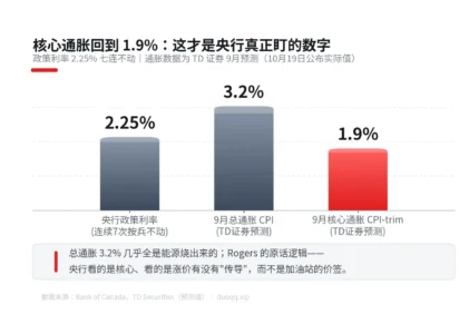 央行副行长 Rogers：利率降了，房子也不见得买得起——负担能力的钥匙不在降息手里