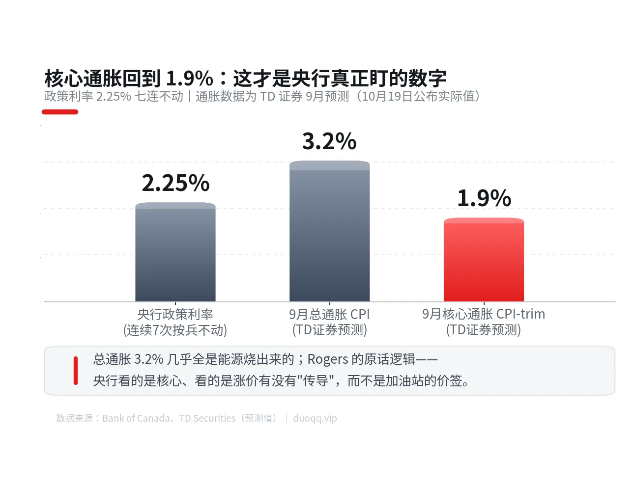 政策利率、9月总通胀与核心通胀对比图