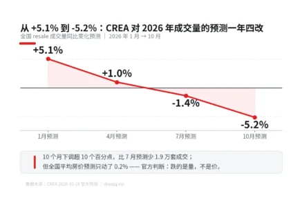 CREA一年四改预测：2026全国成交跌5.2%，安省房价跌3%全国最弱