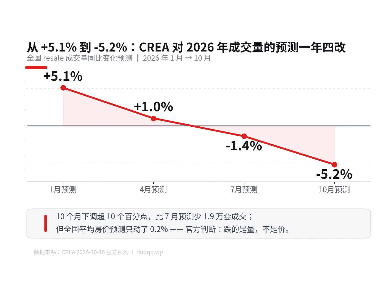 CREA一年四改预测：2026全国成交跌5.2%，安省房价跌3%全国最弱