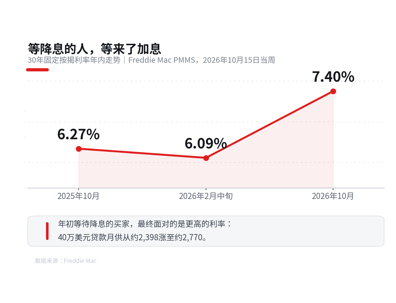 图1：30年按揭利率走势