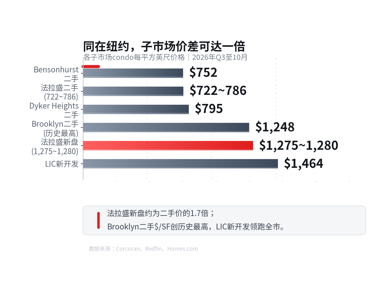 图2：各子市场condo $/SF对照