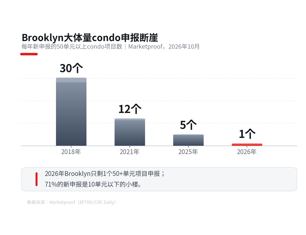 图3：Brooklyn 50+单元condo新申报数